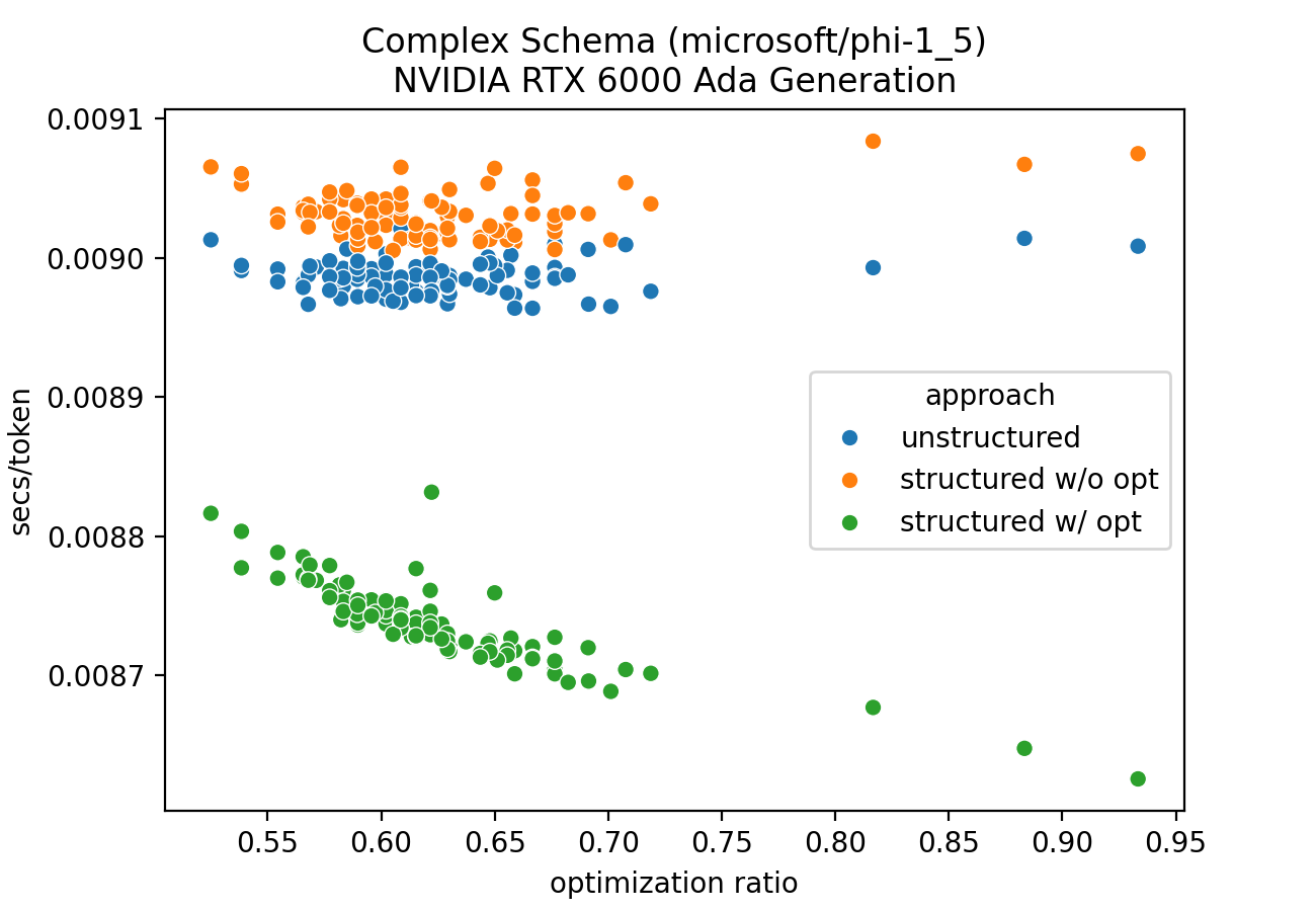 complex_timings_microsoft-phi-1_5_gpu_scatter.png