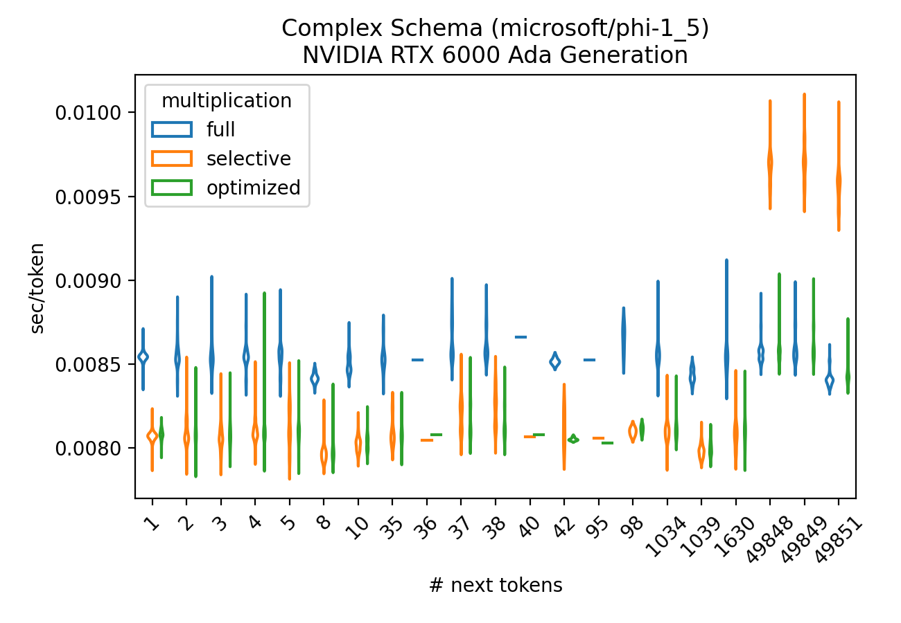 complex_timings_microsoft-phi-1_5_gpu_violin.png