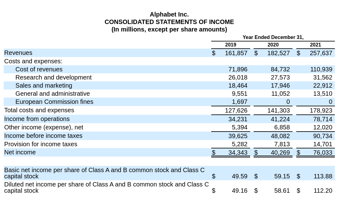 alphabet-income.png