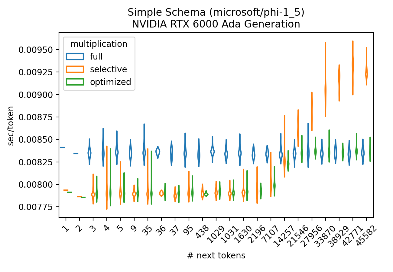 simple_timings_microsoft-phi-1_5_gpu_violin.png